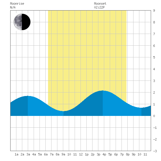 Channel Marker Lt 59 tide chart for Friday, August 19, 2022