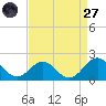 Channel Marker Lt 59 tide chart for Saturday, August 27, 2022