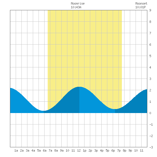 Channel Marker Lt 59 tide chart for Wednesday, August 31, 2022