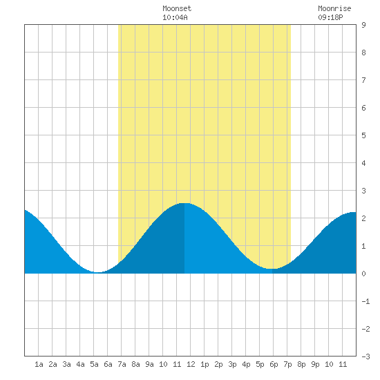 Channel Marker Lt 59 tide chart for Tuesday, September 13, 2022