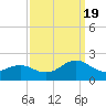 Channel Marker Lt 59 tide chart for Monday, September 19, 2022