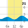 Channel Marker Lt 59 tide chart for Wednesday, September 21, 2022