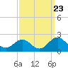 Channel Marker Lt 59 tide chart for Friday, September 23, 2022