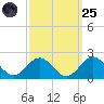 Channel Marker Lt 59 tide chart for Sunday, September 25, 2022