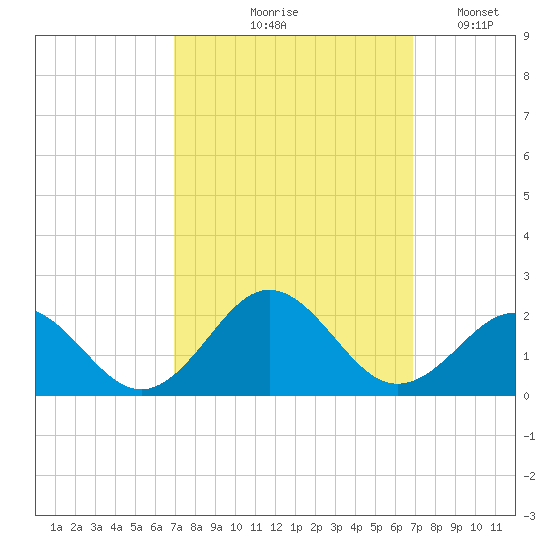 Channel Marker Lt 59 tide chart for Thursday, September 29, 2022