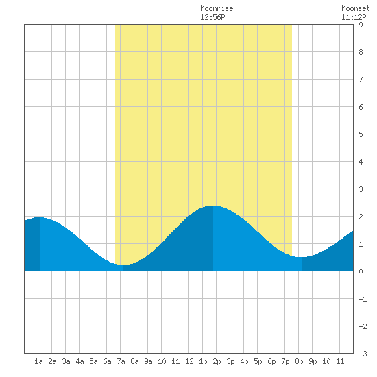 Channel Marker Lt 59 tide chart for Friday, September 2, 2022