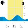 Channel Marker Lt 59 tide chart for Saturday, September 3, 2022