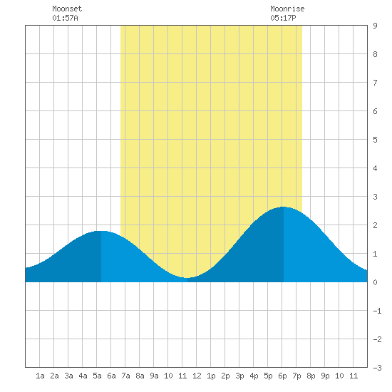 Channel Marker Lt 59 tide chart for Tuesday, September 6, 2022
