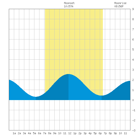 Channel Marker Lt 59 tide chart for Thursday, October 13, 2022