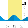 Channel Marker Lt 59 tide chart for Thursday, October 13, 2022