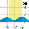 Channel Marker Lt 59 tide chart for Thursday, October 20, 2022