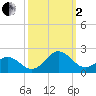 Channel Marker Lt 59 tide chart for Sunday, October 2, 2022