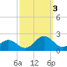 Channel Marker Lt 59 tide chart for Monday, October 3, 2022