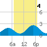 Channel Marker Lt 59 tide chart for Tuesday, October 4, 2022