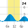 Channel Marker Lt 59 tide chart for Thursday, November 24, 2022