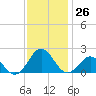 Channel Marker Lt 59 tide chart for Saturday, November 26, 2022