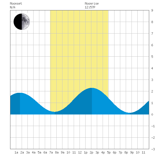 Channel Marker Lt 59 tide chart for Wednesday, November 30, 2022