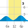 Channel Marker Lt 59 tide chart for Thursday, November 3, 2022