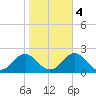 Channel Marker Lt 59 tide chart for Friday, November 4, 2022