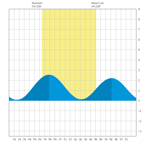 Channel Marker Lt 59 tide chart for Sunday, November 6, 2022
