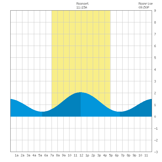 Channel Marker Lt 59 tide chart for Tuesday, December 13, 2022