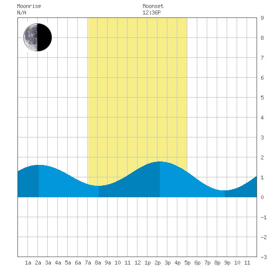 Channel Marker Lt 59 tide chart for Friday, December 16, 2022