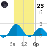 Channel Marker Lt 59 tide chart for Friday, December 23, 2022
