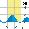 Channel Marker Lt 59 tide chart for Sunday, December 25, 2022