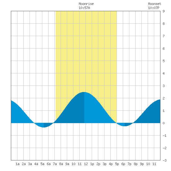 Channel Marker Lt 59 tide chart for Tuesday, December 27, 2022