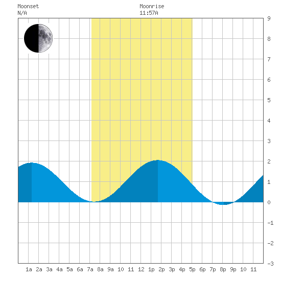 Channel Marker Lt 59 tide chart for Thursday, December 29, 2022