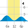 Channel Marker Lt 59 tide chart for Sunday, December 4, 2022