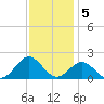 Channel Marker Lt 59 tide chart for Monday, December 5, 2022