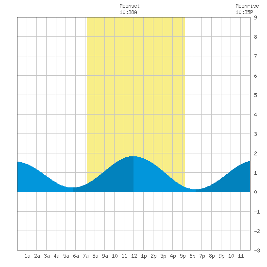 Channel Marker Lt 59 tide chart for Thursday, January 12, 2023