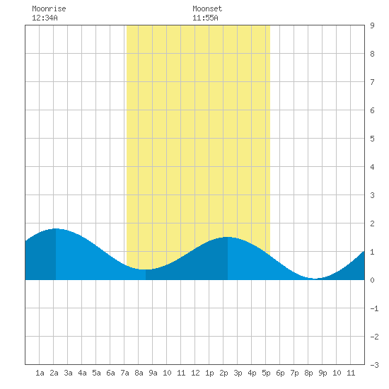 Channel Marker Lt 59 tide chart for Sunday, January 15, 2023