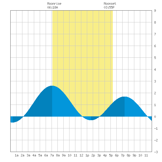 Channel Marker Lt 59 tide chart for Friday, January 20, 2023