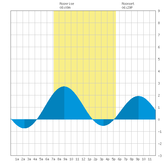 Channel Marker Lt 59 tide chart for Sunday, January 22, 2023