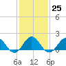 Channel Marker Lt 59 tide chart for Wednesday, January 25, 2023