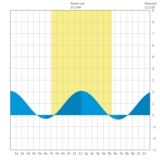 Channel Marker Lt 59 tide chart for Thursday, January 26, 2023