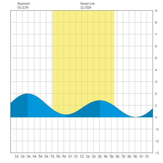 Channel Marker Lt 59 tide chart for Sunday, January 29, 2023