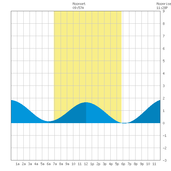 Channel Marker Lt 59 tide chart for Saturday, February 11, 2023