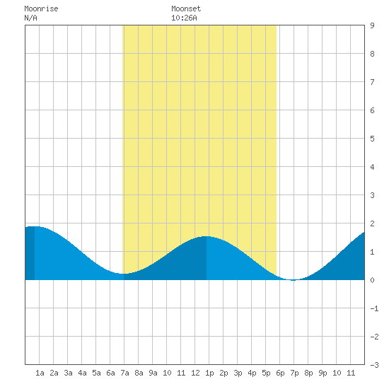 Channel Marker Lt 59 tide chart for Sunday, February 12, 2023