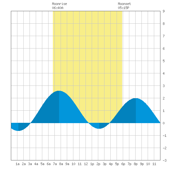 Channel Marker Lt 59 tide chart for Sunday, February 19, 2023
