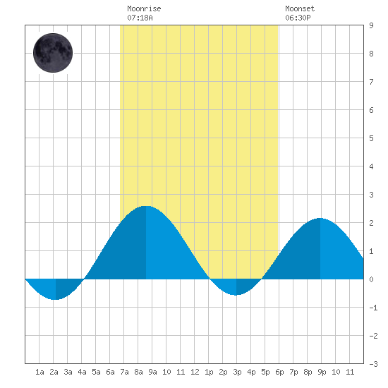Channel Marker Lt 59 tide chart for Monday, February 20, 2023
