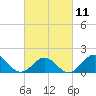 Channel Marker Lt 59 tide chart for Saturday, March 11, 2023