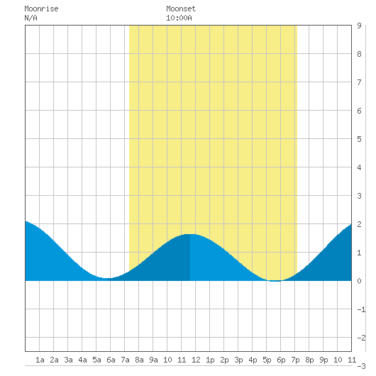 Channel Marker Lt 59 tide chart for Sunday, March 12, 2023