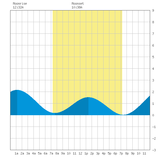 Channel Marker Lt 59 tide chart for Monday, March 13, 2023