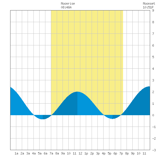 Channel Marker Lt 59 tide chart for Friday, March 24, 2023