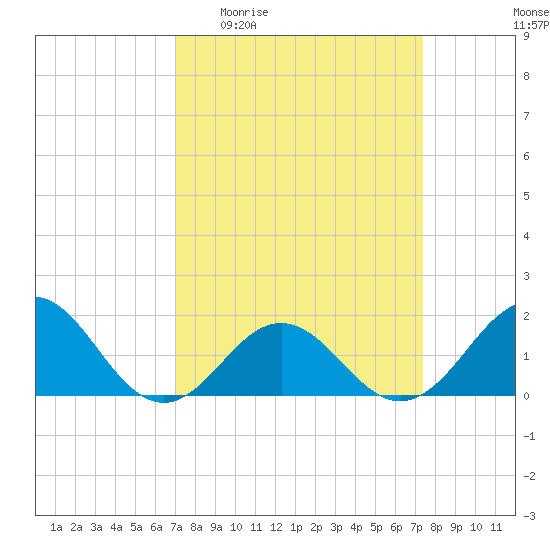 Channel Marker Lt 59 tide chart for Saturday, March 25, 2023