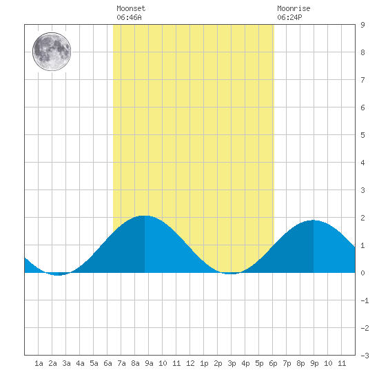 Channel Marker Lt 59 tide chart for Tuesday, March 7, 2023