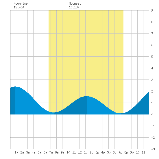 Channel Marker Lt 59 tide chart for Tuesday, April 11, 2023